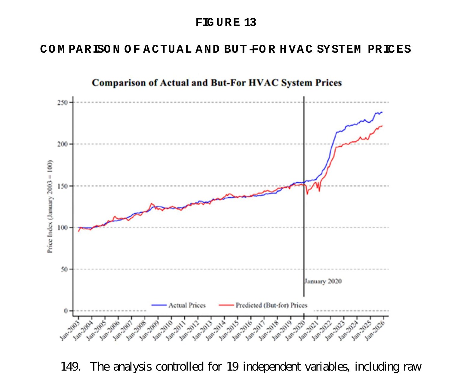 Line chart from the Isom v. Trane federal complaint comparing actual HVAC system prices (blue) to predicted but-for competitive prices (red) from January 2003 through January 2026, showing the two lines tracking together until January 2020 when actual prices diverge sharply higher.