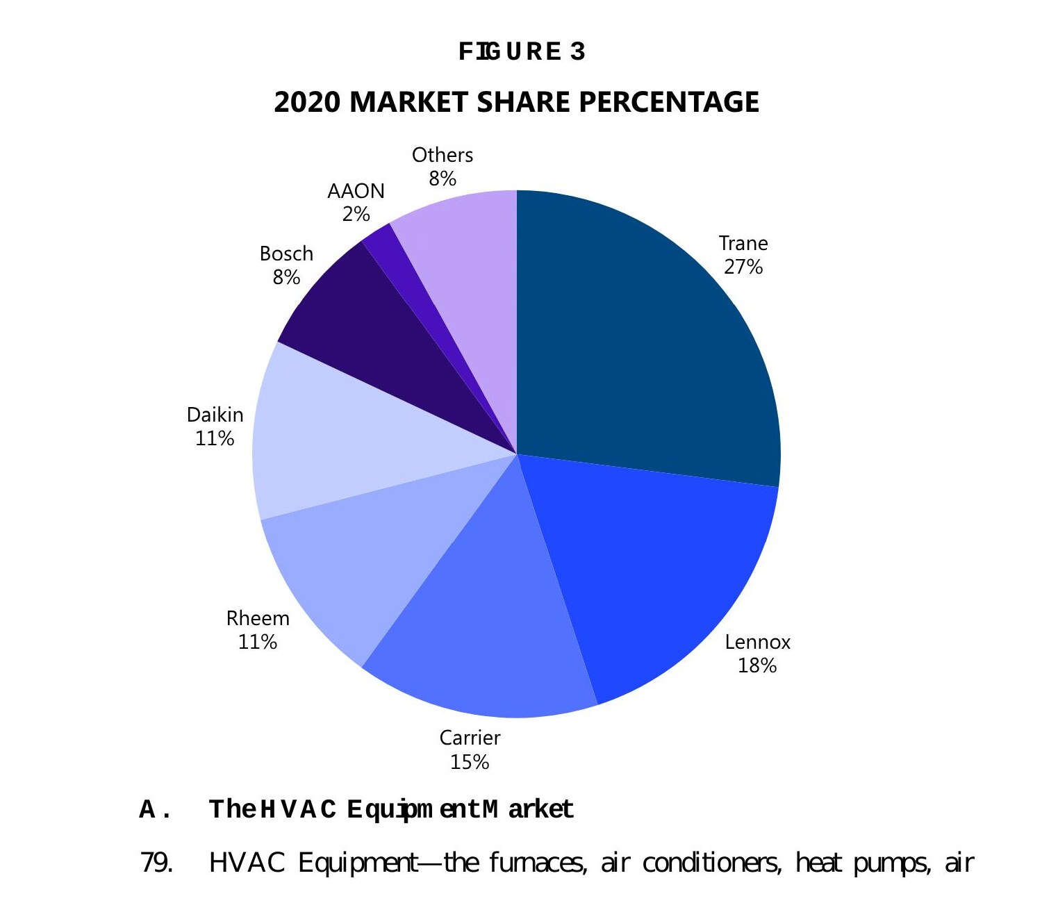 Pie chart from the Isom v. Trane federal complaint showing 2020 U.S. HVAC equipment market share: Trane 27%, Lennox 18%, Carrier 15%, Daikin 11%, Rheem 11%, Bosch 8%, AAON 2%, Others 8%.